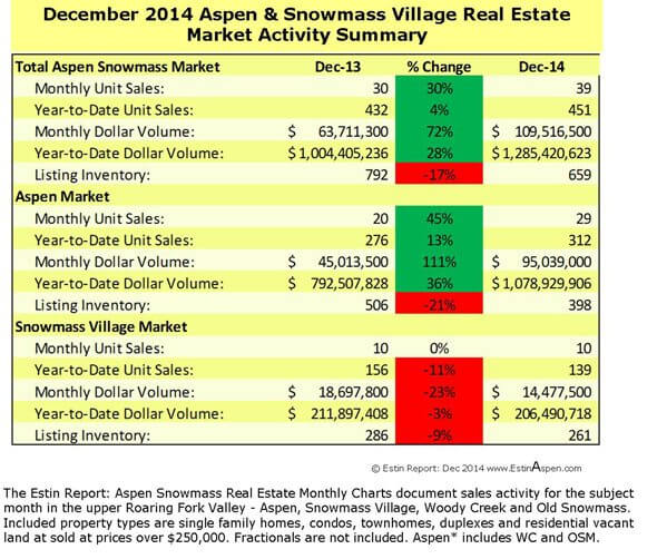 December 2014 Market Snapshot Aspen Snowmass Real Estate Image